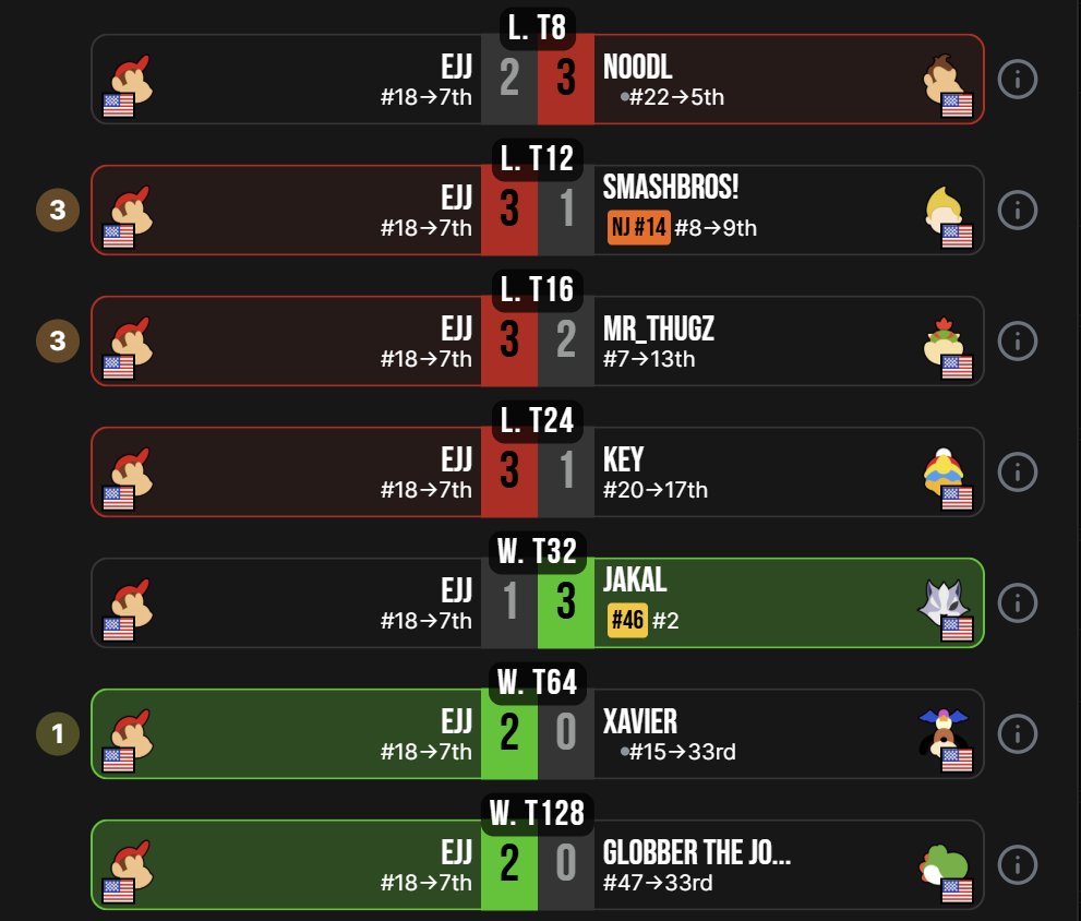 Shoutouts also to Diddy Kong main EJJ (<a href="/ElenaEJJTM/">elena ejj</a>) for an amazing run, beating 7th seed Mr_Thugz's Bowser Jr., 8th seed SmashBros!'s Lucas, and 15th seed xavier's Duck Hunt in an incredible run to 7th place!