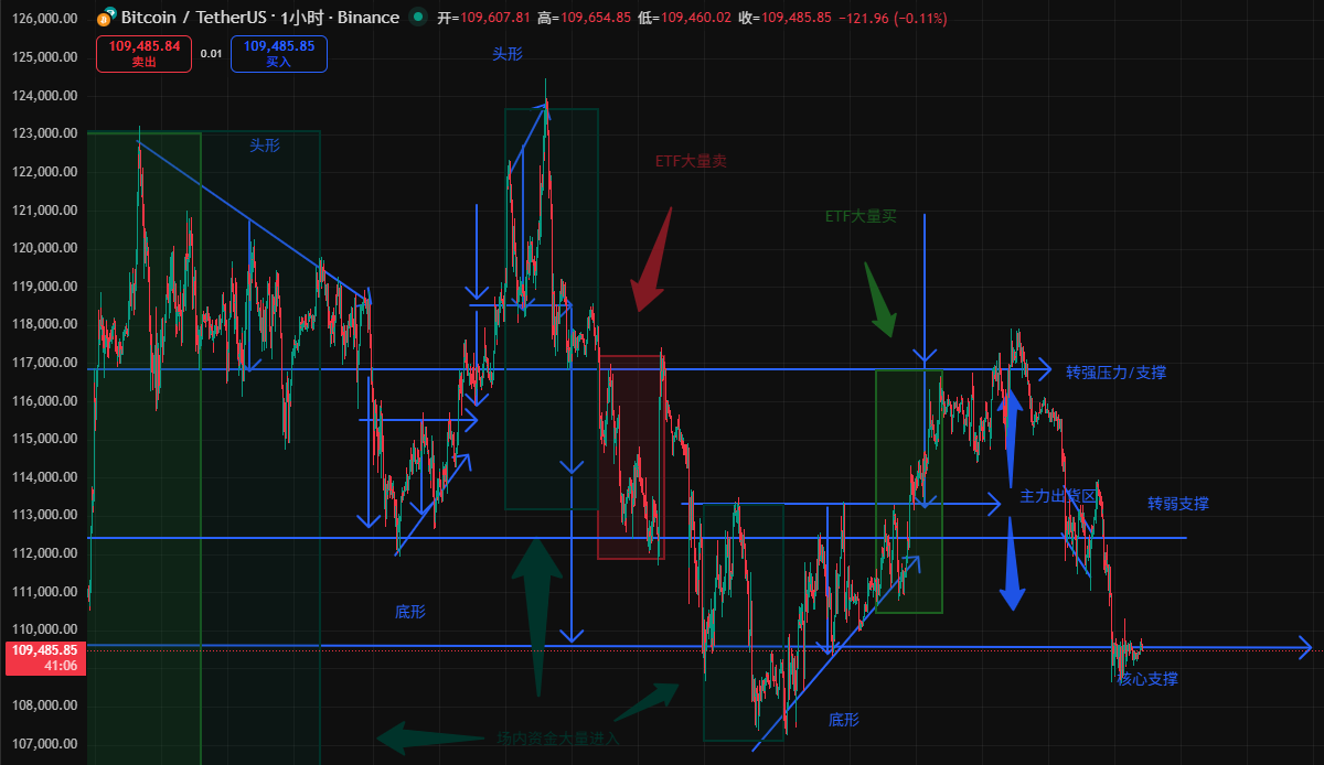 luoriyuyinx's tweet photo. @Cato_CryptoM 看法一致，ETH实际上已经跌破了4180附近的核心支撑区，看起来小时线上有两个W底形态，但是并没有及时突破颈线也没有放量，因此现在的反弹实际上是空头中继。BTC则相对较强一些，还没有真正放量跌破主力的成本区形成的核心支撑。 https://t.co/qw7CIGinLo