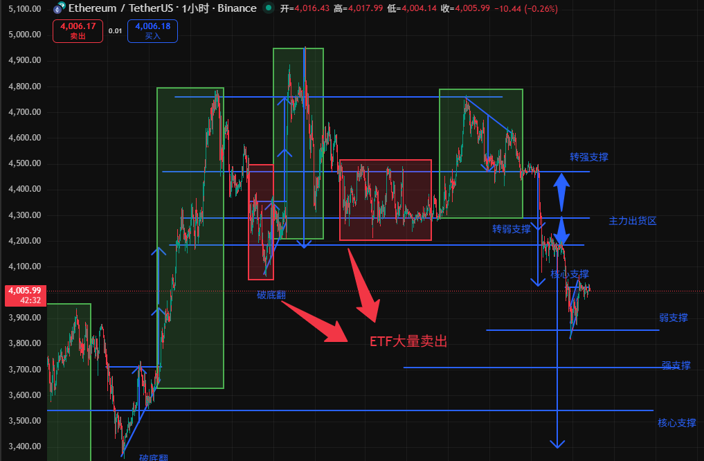 luoriyuyinx's tweet photo. @Cato_CryptoM 看法一致，ETH实际上已经跌破了4180附近的核心支撑区，看起来小时线上有两个W底形态，但是并没有及时突破颈线也没有放量，因此现在的反弹实际上是空头中继。BTC则相对较强一些，还没有真正放量跌破主力的成本区形成的核心支撑。 https://t.co/qw7CIGinLo