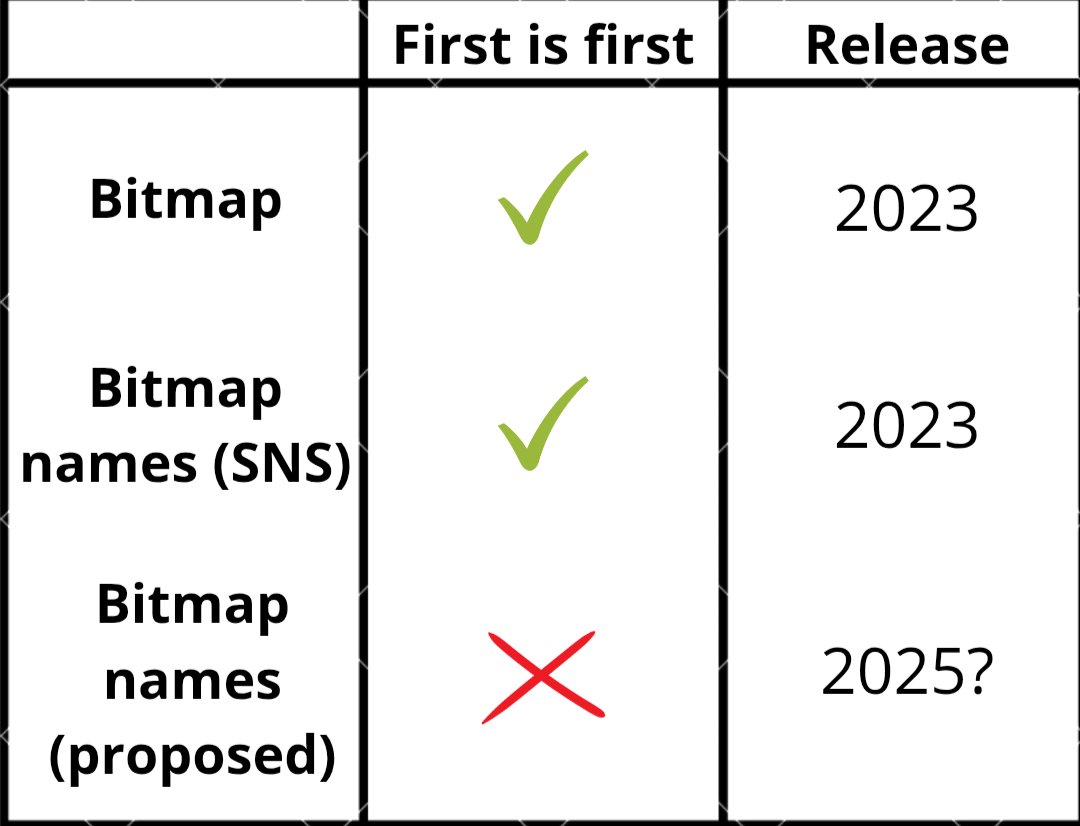 Anyone supporting this, using the same argument should agree on invalidating 50%+ of all pre blockout bitmaps that did not follow a cooldown period of 144 blocks.

Thus invalidating most 100k bitmaps including <a href="/blockamoto/">bitoshi blockamoto 🧱 BITMAP 🟧</a> 's inscriptions.
We don't have many rules here, except