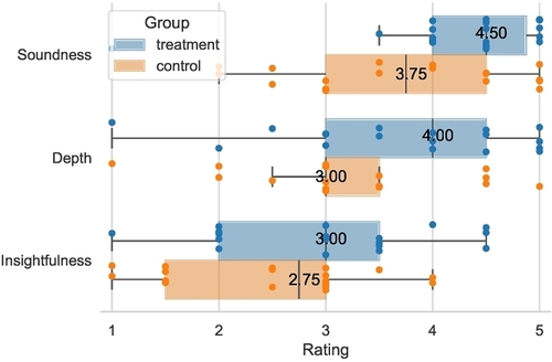 runhuang_'s tweet photo. We conducted a within-subjects study with 18 CS researchers. SURF significantly improved comprehension and increased participants' confidence in critically analyzing research. 🧵(7/n) https://t.co/1NKpTMz1M5