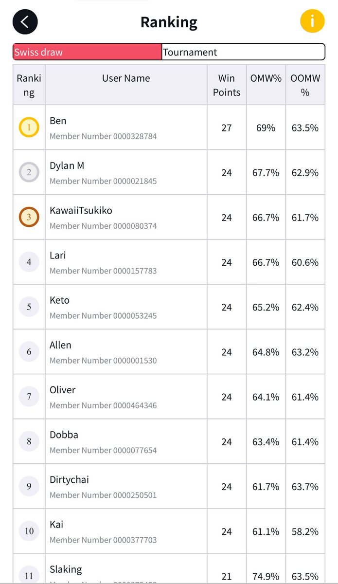 After a lil unplanned hiatus from events this year, I managed to place Top 16 (4th after Swiss 😜) at the Brisbane Regional with Green Bonney!
Event was a lot of fun, appreciated the support from everyone! S/O to the other Jojos Hobbyhouse top cut placers! Strongest local QLD 😤