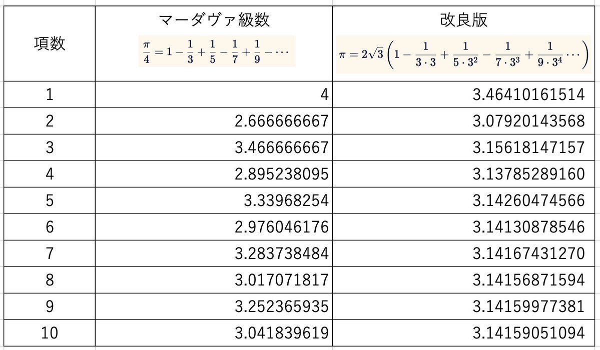 中世インドの数学者マーダヴァの記事を執筆中。
マーダヴァ級数の収束速度の遅さにびっくり！