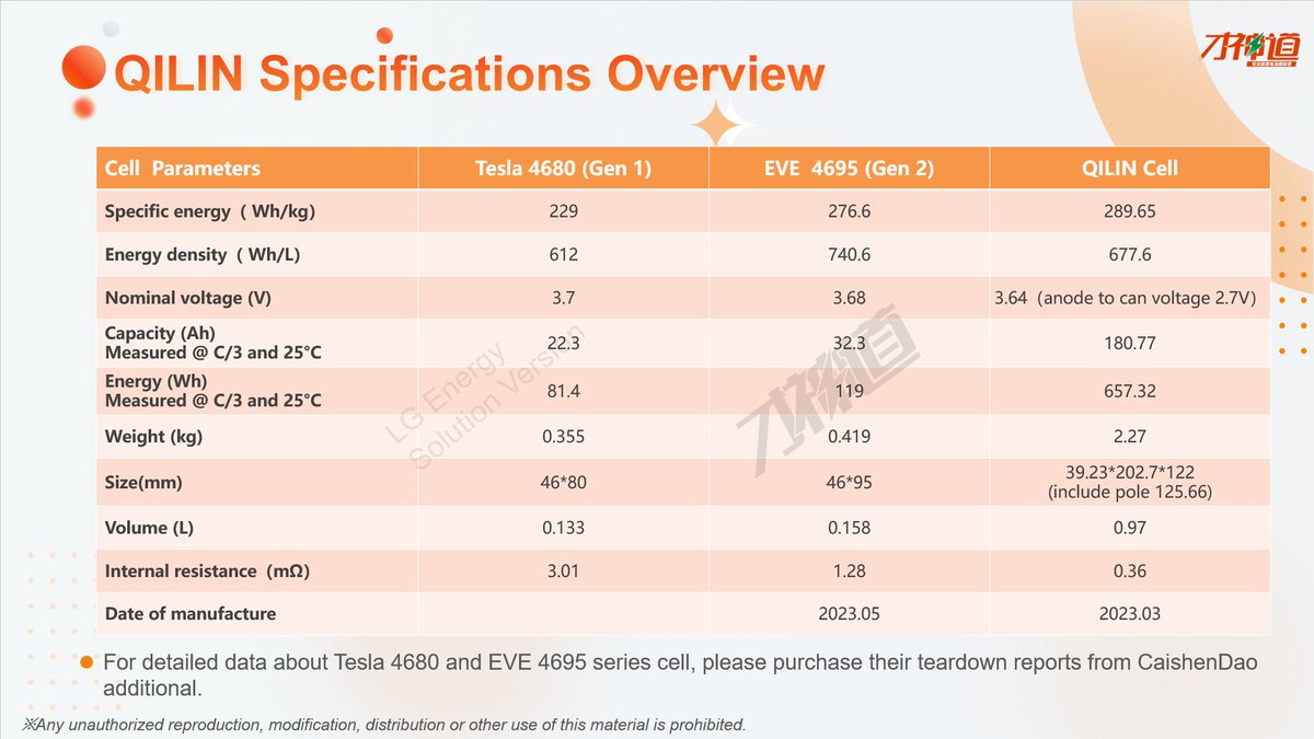 BREAKING: CATL Qilin Gen1 charging capability test data

Vehicle model: Zeeker 009
Capacity: 180Ah
Energy dencity: 289.6Wh/kg
IR: 0.36mΩ
Charge capability: 4C

Due to this cell has big capacity (180Ah), so their 1C charge current is 180A, then 4C should be 720A. We have no so big