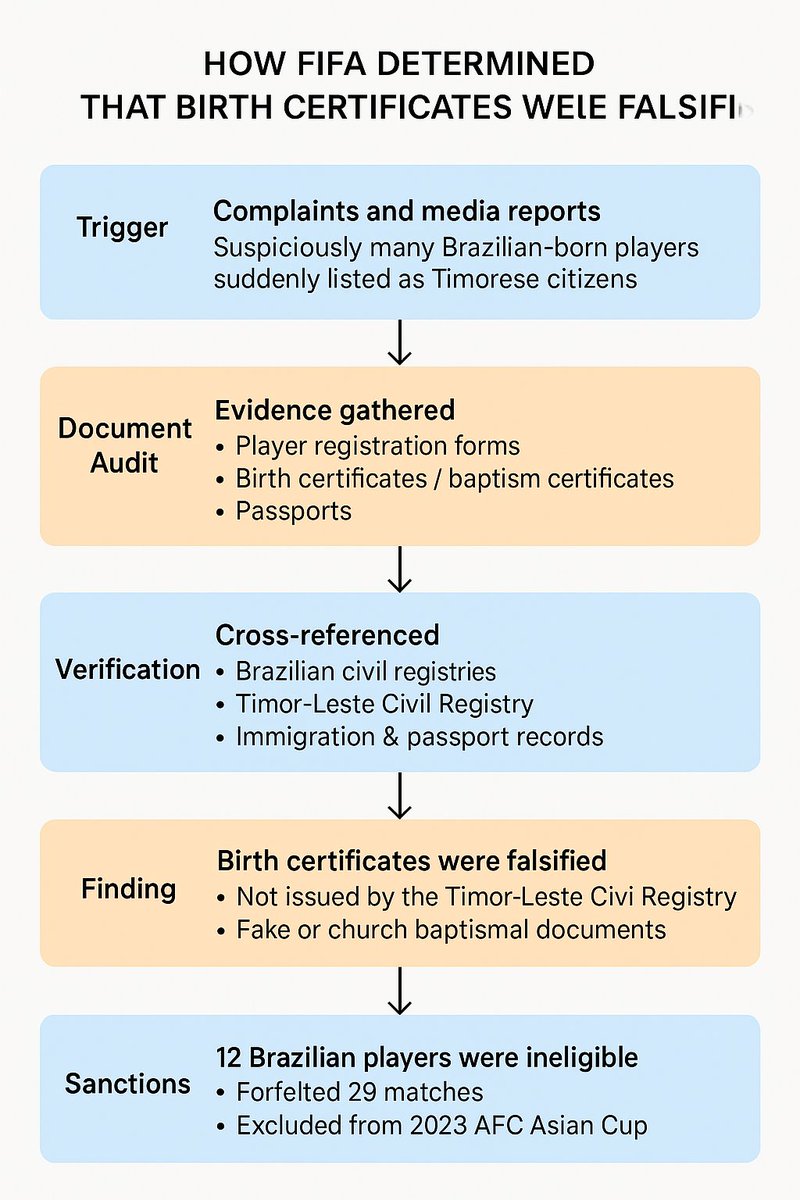 Bagaimana FIFA verify sijil kelahiran?

1. Daftar kelahiran (contoh: dari Argentina/Brazil)
2. Rekod imigresen, pasport

Semua personal data di bawah PDPA &amp; tak boleh publish tanpa consent. 

Tapi pengesahan oleh pihak bebas boleh publish. Siapa mahu/akan publish dulu: FAM? FIFA?
