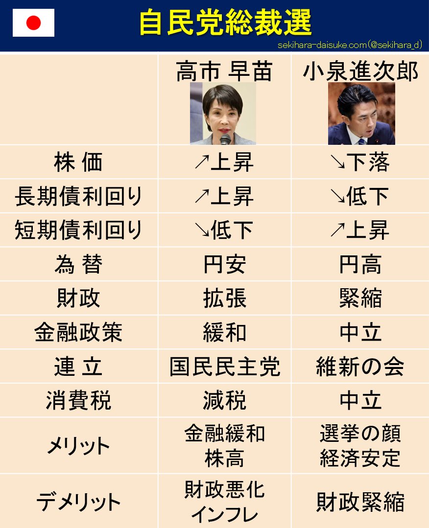 🇯🇵総裁選プレビュー】 高市氏なら株高、小泉氏なら株安が有力。 すでに期待は、株価へ織り込まれている。 下落しても事実売りで、悪い株安ではない。  下図の通り両者は政策の方向が大きく異なる。 どちらが総裁になるかで市場の動きも変わる。 いよいよ今週4日(土)に ...