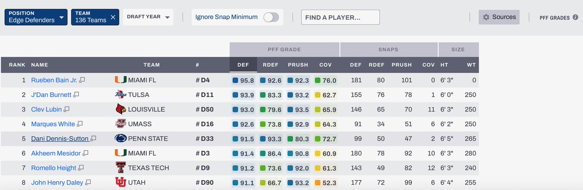 UMass DE Marques White is ranked 4th in the NATION per PFF. Bright spot for the Minutemen heading into MAC play
