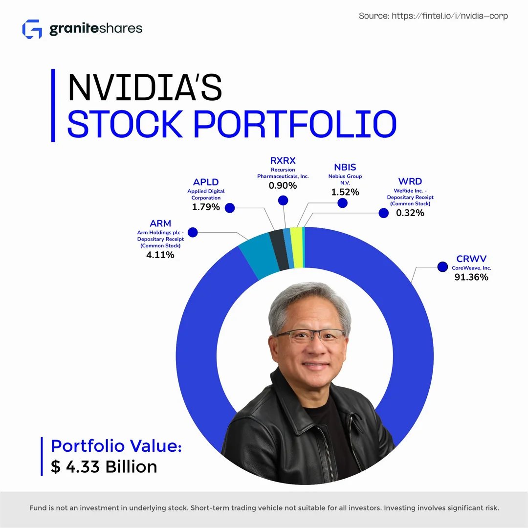 $NBIS

On September 30, 2025, Nvidia will file its 13F form. This report will list the companies Nvidia has invested in. It could act as a small catalyst for Nebius. Here are Nvidia’s current investment stakes: