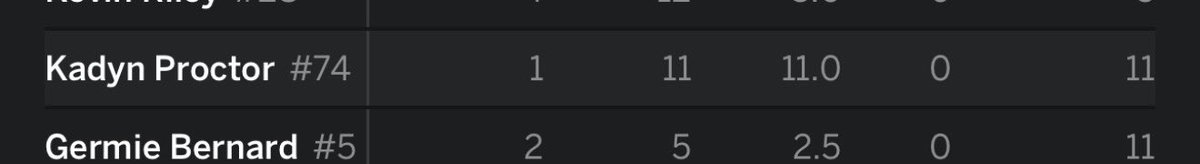 Kardyn Proctor has as many receiving yards ad Perry Thompson. End of tweet.