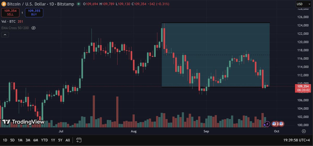 Cointelegraph's tweet image. 🚨 UPDATE: $BTC is now 12% away from its ATH.
