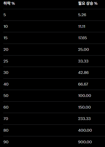 chimpz77's tweet image. 물렸다고 존버 타면 안되는 이유.

-5%일땐 5.26%만 오르면 되지만,
점차 커질수록 복구 하기 어려워집니다.
-90% 가까이 가면 현물이라도 청산이랑 다를거 없습니다.
