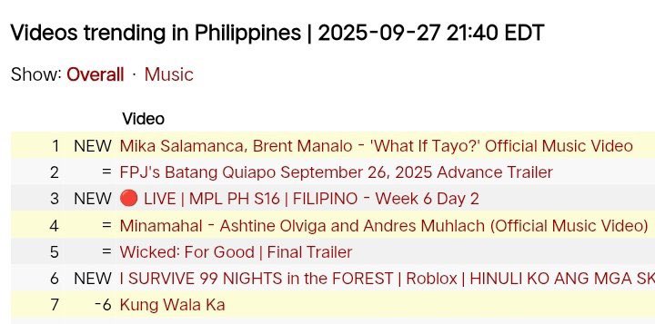 "What If Tayo?" Music Video is #1 now on YouTube Philippines Trending Overall chart.

<a href="/mikslmnc/">Mika Salamanca</a> <a href="/brentymanalo/">brent manalo</a> <a href="/janenriquez_/">Sir Jan</a> <a href="/StarMusicPH/">Star Music PH</a>