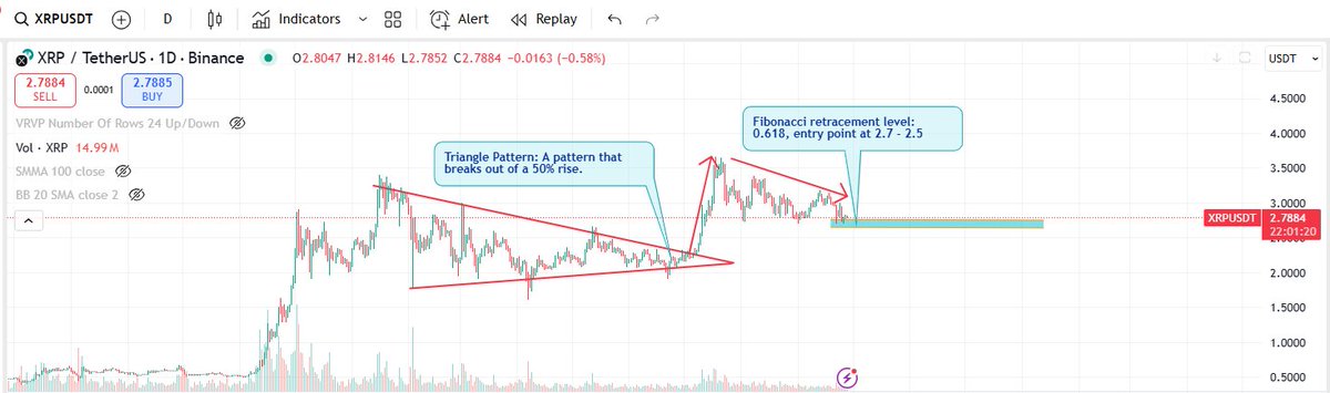 TimeValueTrader's tweet image. Has #XRP bottomed out? The answer is as shown in the chart below. These are the fundamentals of trading techniques. If you don&apos;t understand them, stop trading immediately. If you want to be a good trader, you need internal data to support your charts.