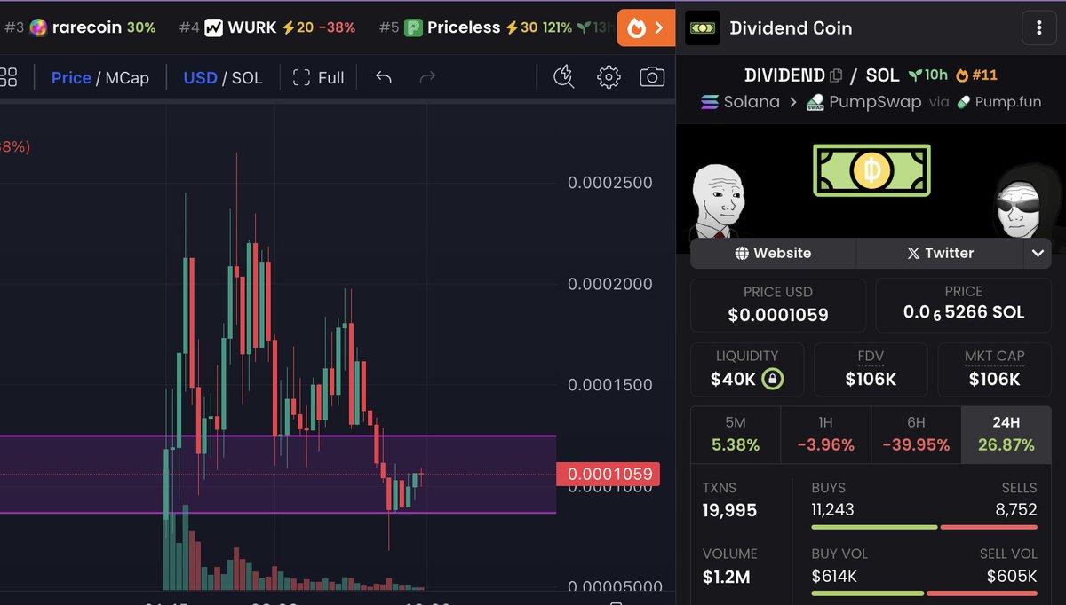 tedthetraderx's tweet photo. Bidding $DIVIDEND hard at 100k, inside of my 15min orderblock, this is one of the storngest communities I've seen and 100k is so undervalued for this, can see this being a 10x with size with ease from here

CRRRncZpL8nCgNNzjCaUNGbJWpT2SVpWaD9hNjujpump https://t.co/4mrDeNZXD0