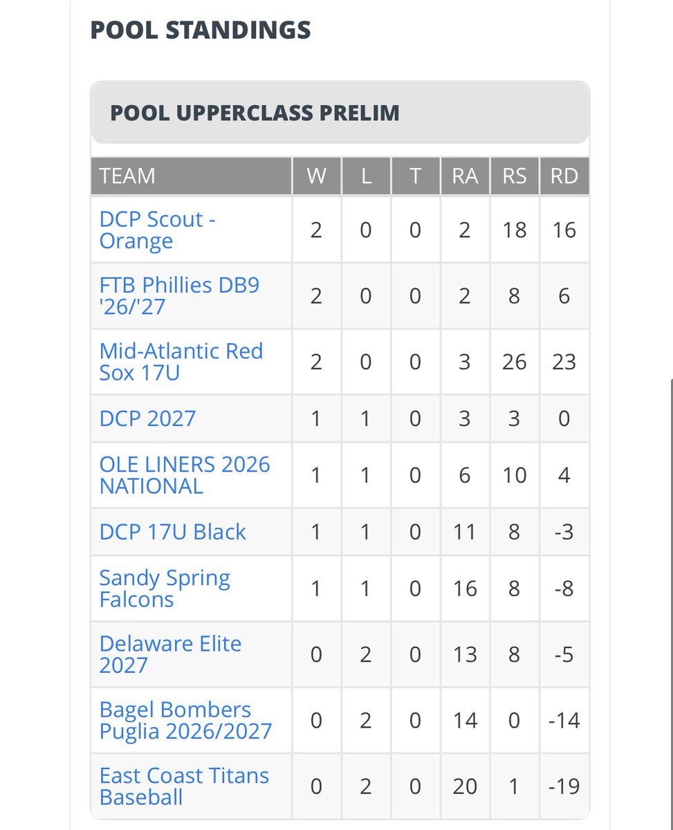 DCP Scout Orange - #1 seed
DCP 2027 American - #4 seed
DCP 17U Black - #6 seed

Squads combine to go 4-2 in 18U bracket. All groups headed to bracket play at <a href="/PrepBaseballMD/">Prep Baseball Maryland</a> MD Fall WS.

Let’s get it dudes🔥🔥🔥