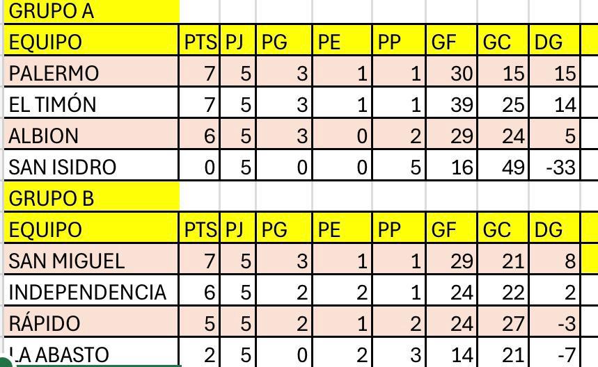 #Futsal
#Uruguayo
<a href="/indepeflorida/">C. S. y D Independencia Florida</a> derrotó a Rápido Menezes 7-5 y quedó en zona de clasificación.