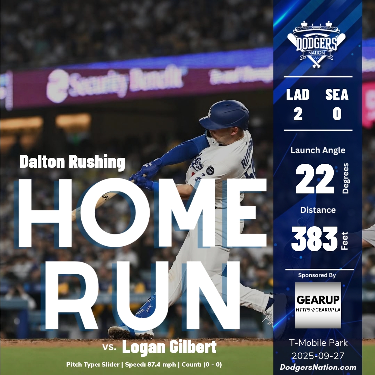 Dalton Rushing launches a missile to right! Mariners feeling the sting as Dodgers lead 2-0 in the 5th, lights out on Logan Gilbert!