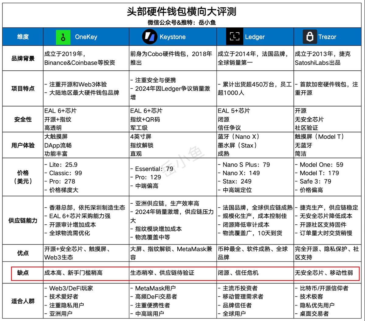 im23pds's tweet image. 有点意思 @yuexiaoyu111 😃
@OneKeyCN @KeystoneWallet 都是我们 @SlowMist_Team 审计过的硬件钱包，个人觉得都不错，安全是一个持续被验证的过程。
至于缺点 @ohyishi @BitcoinLixin 你们怎么看 ？ 😄