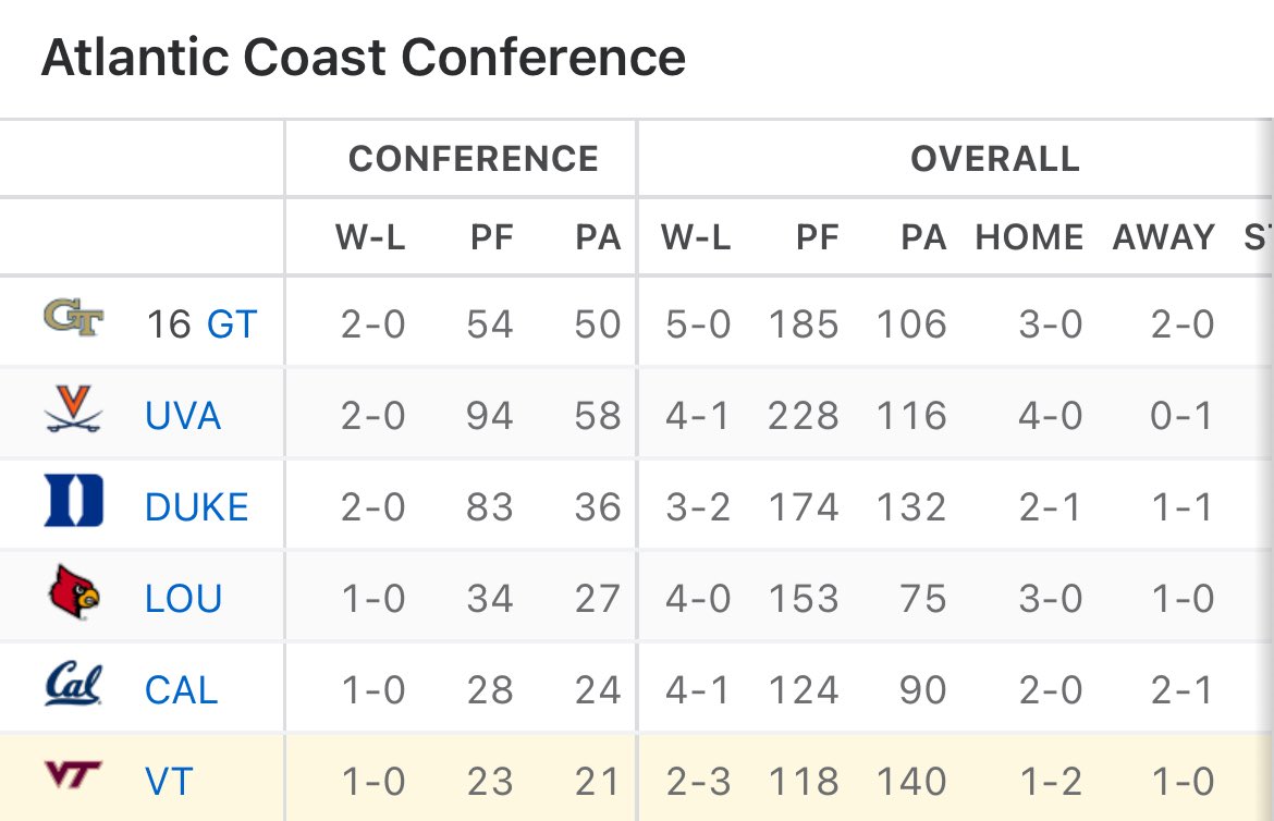 Y’all’s team ain’t top 4 in the ACC? 😹😹😹😹😹