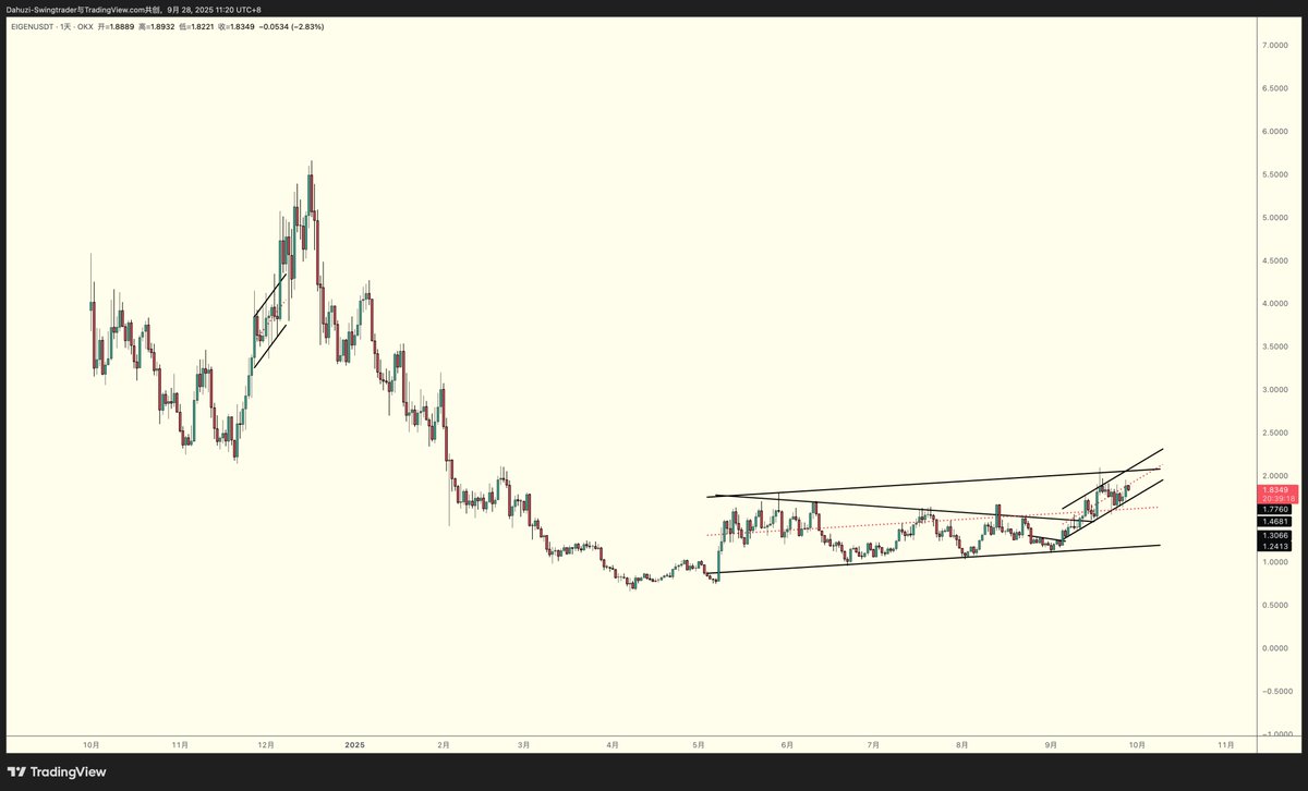 Dahuzi_eth's tweet image. Eigenusdt，从Tp1 回落后采取通道上涨形式，且BTC，ETH整体弱势，EIGEN表现比较强势。结构成上涨中继

继续持有，看看能不能通道突破打开上方天花板....

#ETH #BTC #EIGEN