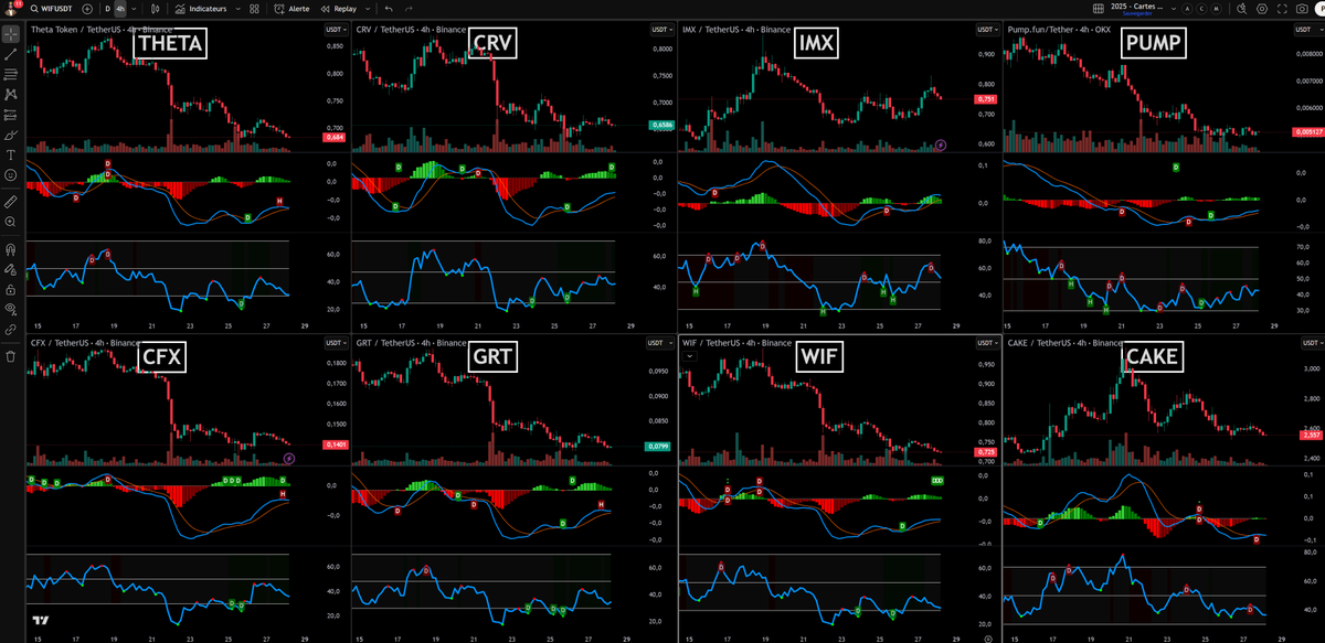 cryptoFoufi's tweet photo. 📊Cartes de mesure des forces et directions des tendances (MACD et RSI) de #ThetaNetwork ($THETA), #CurveDAO Token ($CRV) , #Immutable ($IMX), #Pumpfun ($PUMP), #Conflux ($CFX), #TheGraph ($GRT), #Dogewifhat ($WIF) et #PancakeSwap ($CAKE) de ce dimanche 28 septembre 2025.

—————

🥸Qu'est ce le MACD et le RSI père Foufi ?

🟩MACD (Moving Average Convergence Divergence) mesure la force et la direction d'une tendance :
➡️ Ligne bleue (MACD) vs Ligne orange (Signal) :
Quand la MACD croise au-dessus du Signal 👉 signal d'achat
Quand la MACD croise en dessous 👉 signal de vente
➡️ Histogramme (colonnes rouges/vertes) :
Vert = momentum haussier
Rouge = momentum baissier
Plus les colonnes sont grandes, plus le mouvement est fort.

🟦RSI (Relative Strength Index) mesure la pression acheteuse/vendeuse :
➡️ Mesure la force d’un mouvement entre 0 et 100 :
> 70 = surachat (potentiel retournement baissier)
< 30 = survente (potentiel rebond haussier)
Zone 50 = neutre
🟢 Les petits points verts (bas) = rebonds possibles
🔴 Les points rouges (haut) = retournements possibles