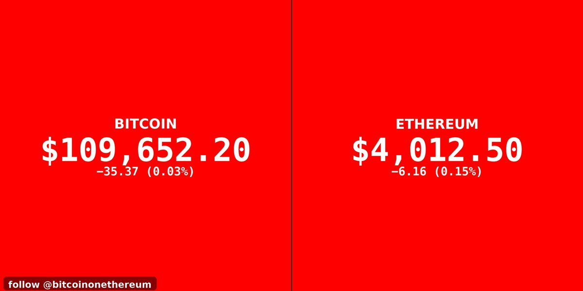 btconether's tweet image. LIVE MARKET UPDATE ✅️ 

Bitcoin $109,652.20
−35.37 (0.03%)

Ethereum $4,012.50
−6.16 (0.15%)