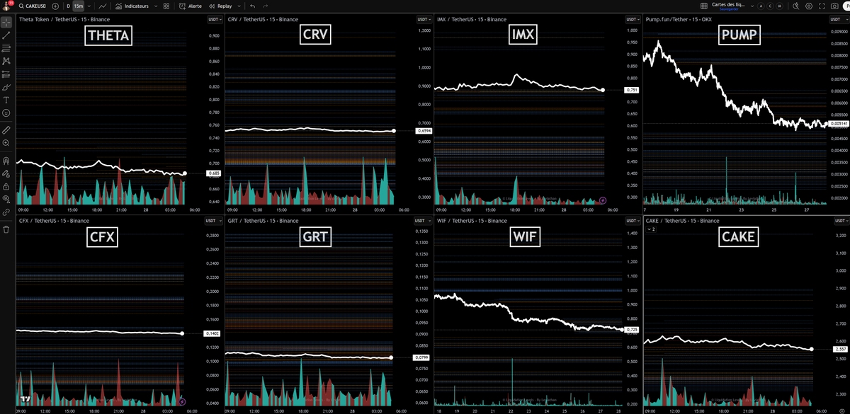 cryptoFoufi's tweet photo. 📊Cartes des liquidations de #ThetaNetwork ($THETA), #CurveDAO Token ($CRV) , #Immutable ($IMX), #Pumpfun ($PUMP), #Conflux ($CFX), #TheGraph ($GRT), #Dogewifhat ($WIF) et #PancakeSwap ($CAKE) de ce dimanche 28 septembre 2025.

—————

🥸Qu'est ce qu'une carte des liquidations père Foufi ?

Une carte de liquidation d’un actif montre visuellement où se trouvent les positions à effet de levier (longs et shorts) susceptibles d’être liquidées si le prix bouge fortement. Les positions "au nord" (au-dessus du prix actuel) sont principalement des shorts, tandis que les positions "au sud" (en dessous) sont surtout des longs. Quand le prix s'approche de ces zones, il peut être attiré par ces liquidations pour aller "chasser" la liquidité, provoquant des mouvements rapides dans cette direction.