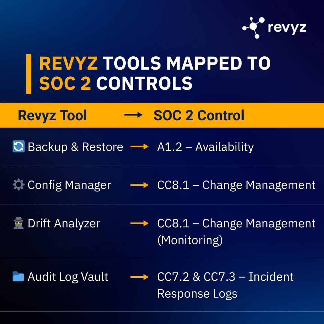 Revyz Tools → SOC 2 Compliance Mapping
Compliance is tough—mapping tools to controls doesn’t have to be.

See how Revyz makes #SOC2 a competitive edge.
🔗 revyz.io/blog/your-blue…

#JiraAdmins #Atlassian #CyberSecurity #AuditReady #CloudOps