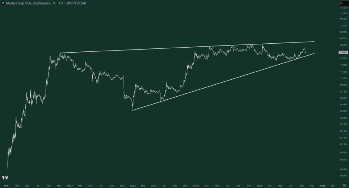 CryptoGemMonkey's tweet photo. $SOL Strength is undeniable.

$1000 isn’t a dream — it’s the blueprint. 📈
See the trend or miss the move. 🚀 
#Solana #Crypto https://t.co/X8g6BVx4fL