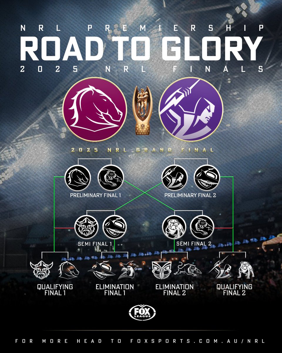 For the first time this decade, the Panthers WON'T play in the Grand Final!

But the Storm will have an "unfair" advantage in their showdown with the Broncos.

MORE >> bit.ly/46ZZwT6