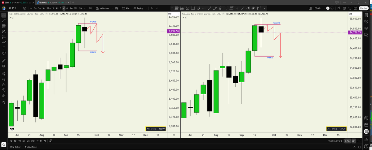 Veonats's tweet photo. ES and NQ - Weekly CRT Short setup - let see?!
#CRT https://t.co/w9TX2NKEGt