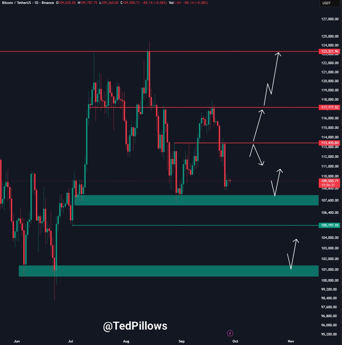 TedPillows's tweet image. $BTC has been acting like a stablecoin this weekend.

No movements, and this is a sign that big volatility is about to arrive.

If Bitcoin loses the $107,000 support level, expect a dump towards the $100,000 level.

In case BTC is able to reclaim the $113,500 level, a rally could…