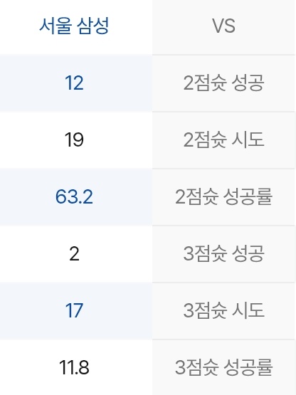 이 지표 가지고 이번 시즌 외곽을 뭘 어떻게 하겠다는 건지 감도 안 옴