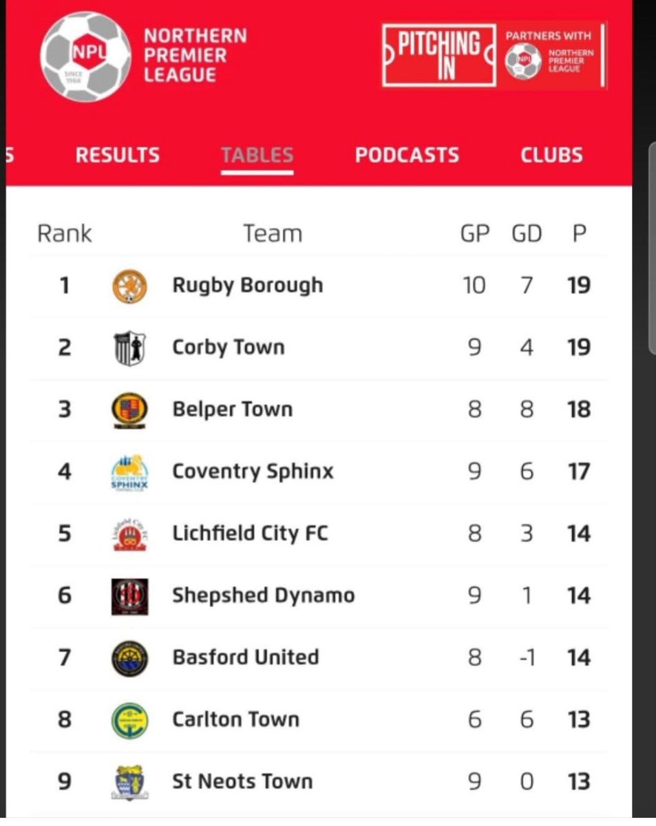 Rugby Borough FC (@rugbyboroughfc) on Twitter photo Morning Borough Fans.
How does it feel 10 games in. <a href="/RugbyBoroughWFC/">Rugby Borough Women FC</a> <a href="/RugbyBoroJFC/">Rugby Borough JFC</a> <a href="/RugbyObserver/">Rugby and Lutterworth Observers</a> <a href="/rugbyadv/">Rugby Advertiser</a> <a href="/BBCCWRSport/">BBC Sport Coventry & Warwickshire</a> <a href="/BBCCWR/">BBC Coventry & Warwickshire</a> <a href="/live_coventry/">CoventryLive</a> #weareborough Morning Borough Fans.
How does it feel 10 games in. <a href="/RugbyBoroughWFC/">Rugby Borough Women FC</a> <a href="/RugbyBoroJFC/">Rugby Borough JFC</a> <a href="/RugbyObserver/">Rugby and Lutterworth Observers</a> <a href="/rugbyadv/">Rugby Advertiser</a> <a href="/BBCCWRSport/">BBC Sport Coventry & Warwickshire</a> <a href="/BBCCWR/">BBC Coventry & Warwickshire</a> <a href="/live_coventry/">CoventryLive</a> #weareborough
