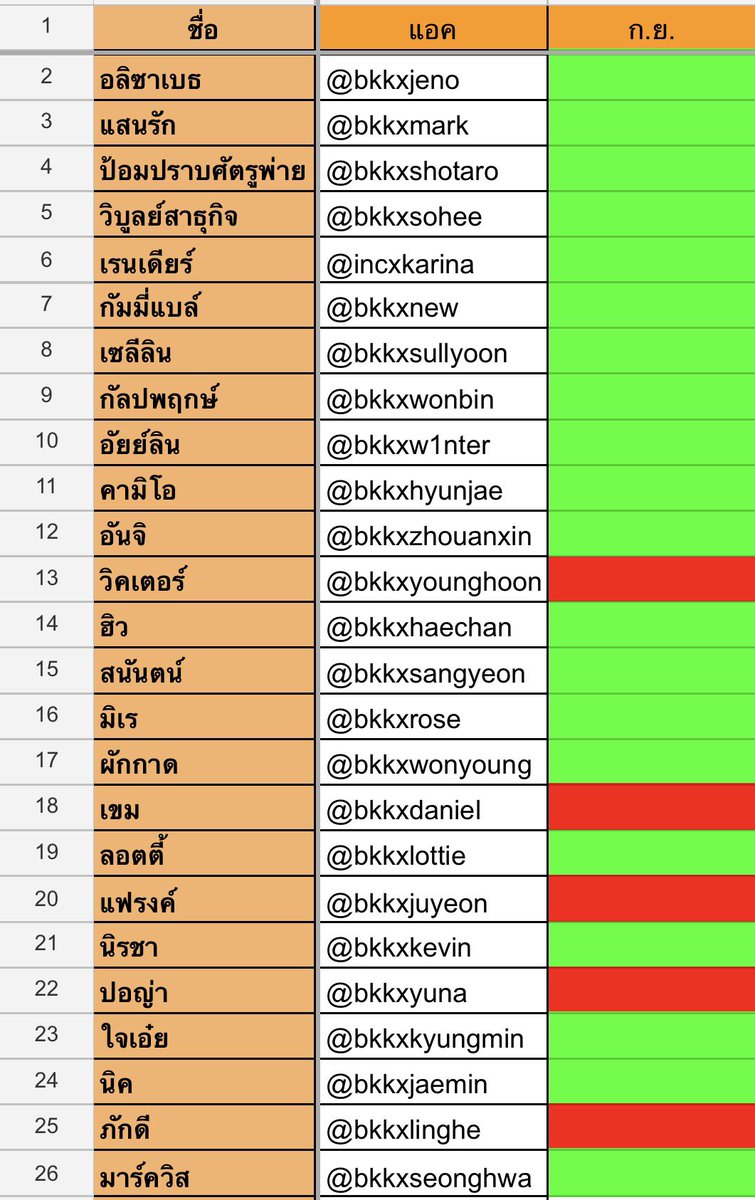 🗓️ สรุปรายงานตัวประจำเดือน ก.ย.
คนที่ขาดรายงานตัว / วันที่แอคทีฟล่าสุด : 
@bkkxyounghoon 20/8
<a href="/bkkxdaniel/">KHEM</a> 4/9
@bkkxjuyeon 5/5
@bkkxyuna 9/2
<a href="/bkkxlinghe/">ภักดี</a> 11/7