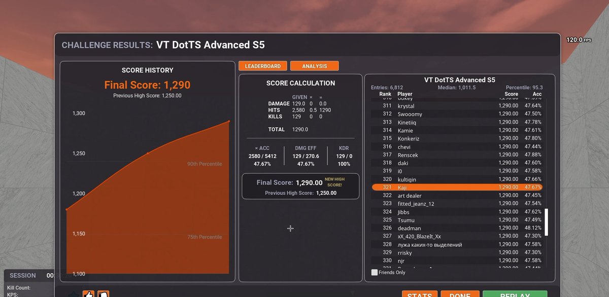 lil derust session GM score on vt DotTS 1290
