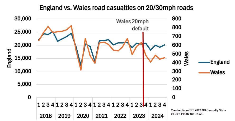 The role of the government (<a href="/Heidi_Labour/">Heidi Alexander MP</a>) in maintaining high car insurance prices needs to be highlighted. 

A one line legislation change(default 20mph) would see £2 Billion wiped off the insurance costs of motorists and 15,000 fewer NHS A&amp;E admissions.
20splenty.org/gb2024stats