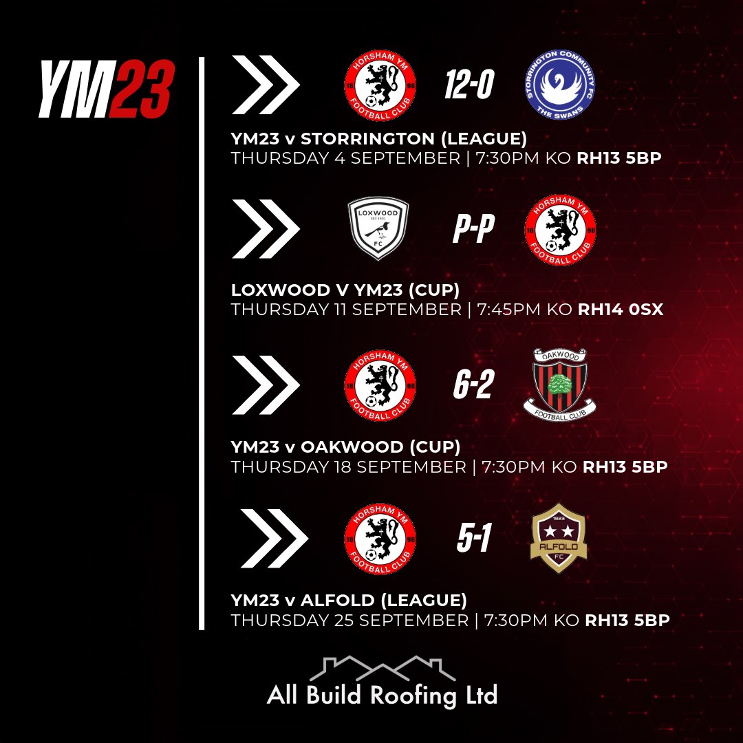 horshamymfc's tweet image. A perfect September for Frank Vincent’s YM23s with wins at home against @StorringtonFC @OakwoodFC @Alfold_FC 

21 goals scored and only 3 conceded!
