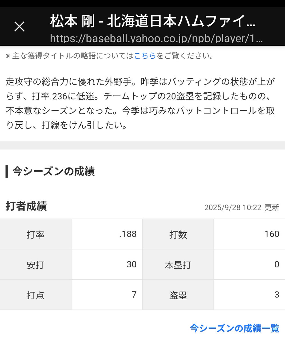 松本剛、これ多分今年ノンテンダーでしょ