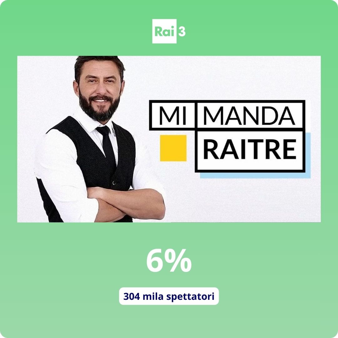 Su Rai 3 l’appuntamento con “Mi Manda Rai Tre” è stato seguito da 304 mila spettatori con il 6% di share.
#AscoltiTv