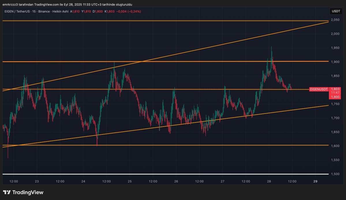 emkfinans's tweet image. #EIGEN Güncel fiyat 1,80$ bölgesinde. 1,78 – 1,80$ kısa vadeli destek olarak çalışıyor. Yukarı yönlü hareketlerde ilk hedef 1,88 – 1,90$, ardından kanal üst bandı 2,05$.
Olası geri çekilmede 1,75$ ve 1,68$ seviyeleri ara destek.