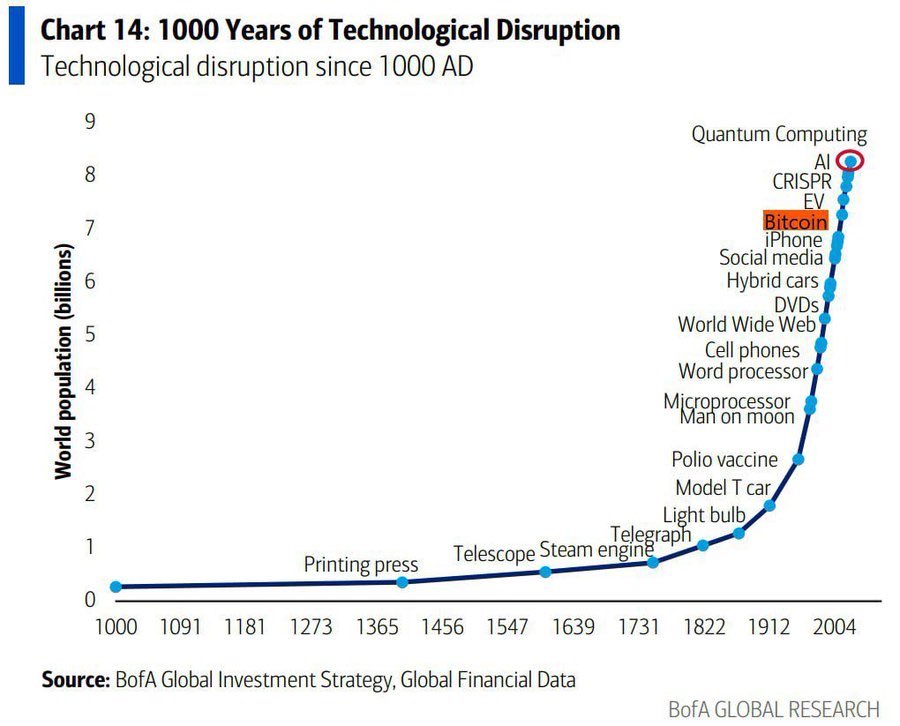 From the printing press to the internet… and now #Bitcoin. 

This chart says it all. 🔥