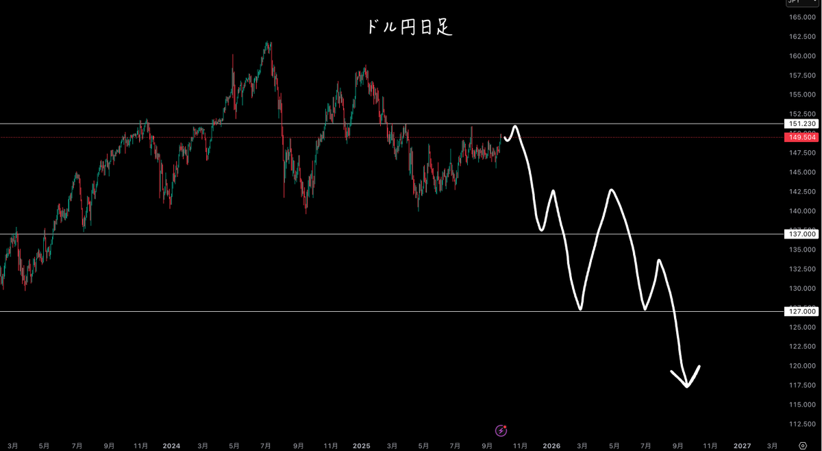 shigefxgold's tweet photo. 昨日のドル円分析の続き。
151.230まで上げた後に137円まで勢いよく落ち143円まで戻して127円まで落ちます。一旦143円まで大きく戻しまた落ちます。127円が固いので再度反発しますが最終的に114円まで円高が進み相場は落ち着きます。127円は2026年、114円は2027年に到達します。 https://t.co/r09HoOp8ZW