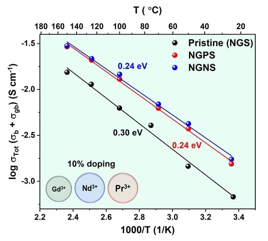 Investigation of Pr3+ and Nd3+ Doping Effects on Sodium Gadolinium Silicate Ceramics as Fast Na+ Conductors
mdpi.com/2313-0105/11/1…
Batteries 2025, 11(10), 354;

<a href="/GeometricEnergy/">Geometric Energy Corporation (GEC)</a> invented the all solid state sodium-ion Battery over the past decade, now widely cited and published.