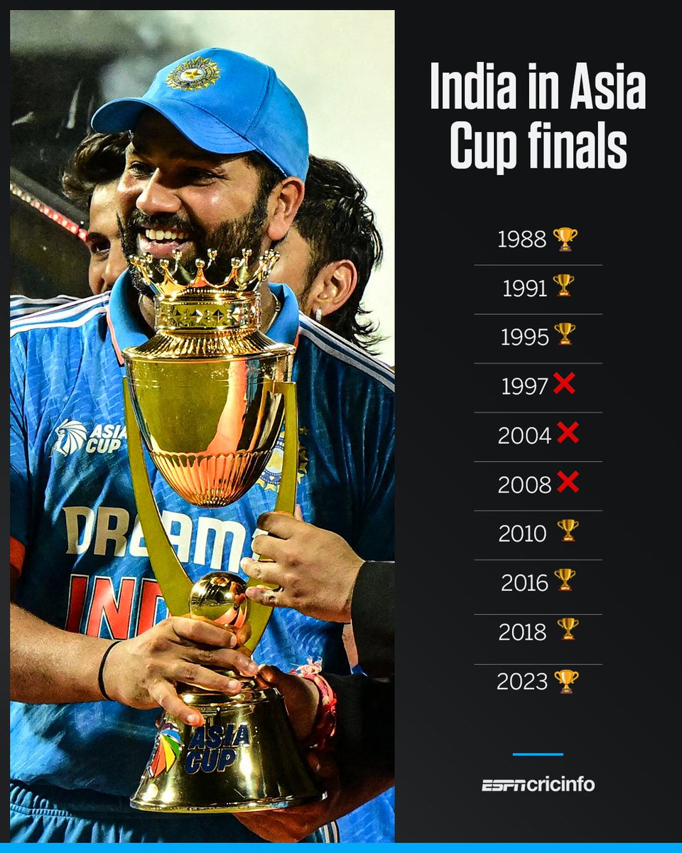 cricinfo's tweet photo. India have won their last 4 Asia Cup finals 🏆 

(1984 was a tri-series with no final) https://t.co/WIZyrz7yPP