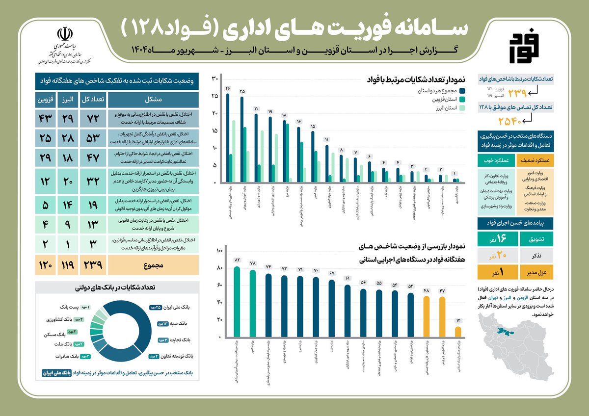 کارنامه شهریور ماه اجرای سامانه #فواد۱۲۸  در دو استان #قزوین و #البرز:
یک مدیر عزل، ۲۰نفر دریافت تذکر و ۱۶ نفر تشویق

از اول مهر، این سامانه در #تهران هم عملیاتی شده است.
#خدمت_باکیفیت
#دولت_پاسخگو
#دولت_کنار_مردم
#برای_ایران