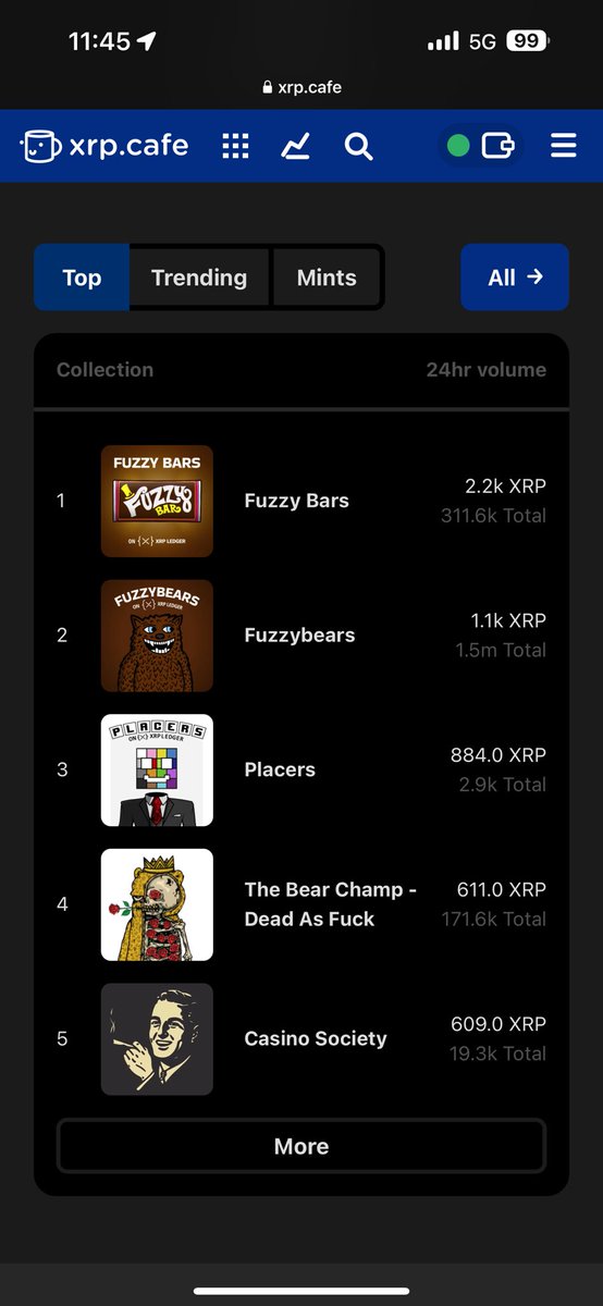 Web3SlashPlace's tweet image. Grand Rising Placers! ☀️

Daily Update:

Number 1 Trending on @xrpcafe ✅

71 Secondary sales in 24 hours ✅

Number 3 on Top of @xrpcafe ✅

Floor swept by community! Back up to 13 XRP Floor ✅

Pick up some Placers off Secondary👇

xrp.cafe/collection/pla…