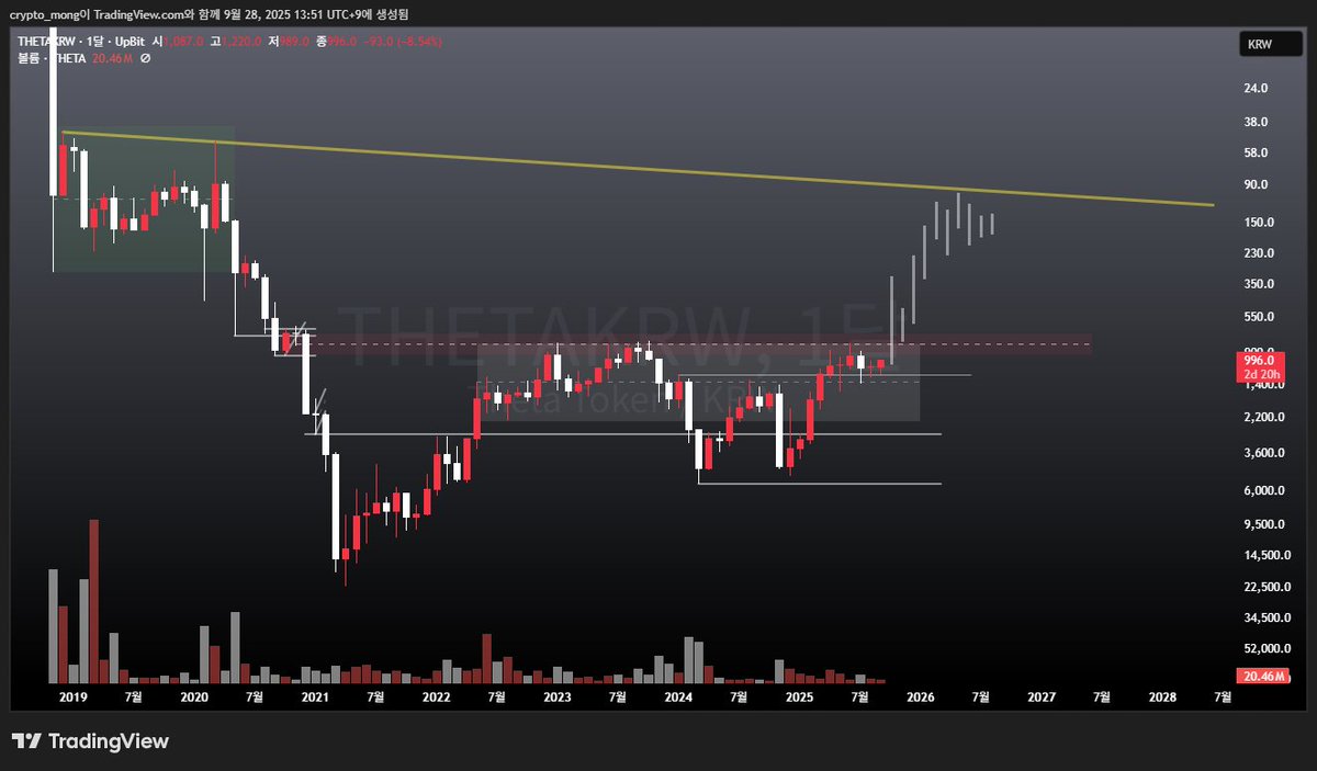 mongbit's tweet image. $THETA SOOON🚀🚀🚀