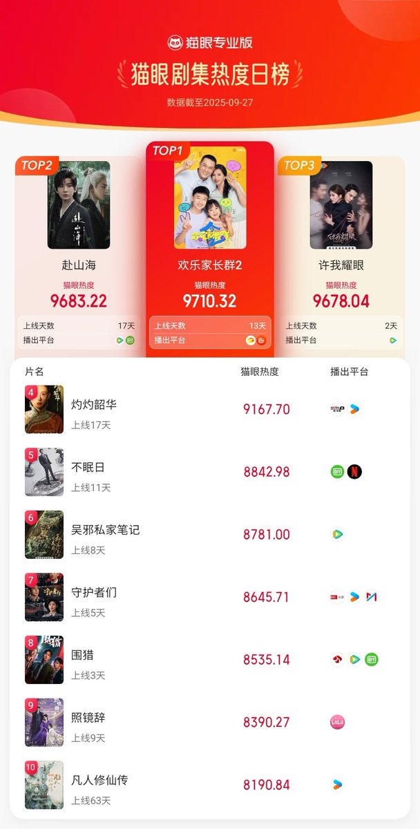 cdramacharts's tweet photo. [MaoYan] Daily Popular Drama Ranking <Sept 27, 2025>

🥇#GrowingTogetherS2
#ZhangJiayi &amp; #ChenHao 🎉
🥈#TheJourneyOfLegend
🥉#LovesAmbition
4. #WildAmbitionBloom
5. #Mobius
6. #TimeRaiders
7. #TheGuardians
8. #Hunting
9. #EchoesOfTheSelf
10. #TheImmortalAscension https://t.co/j5X7T2Ttbl