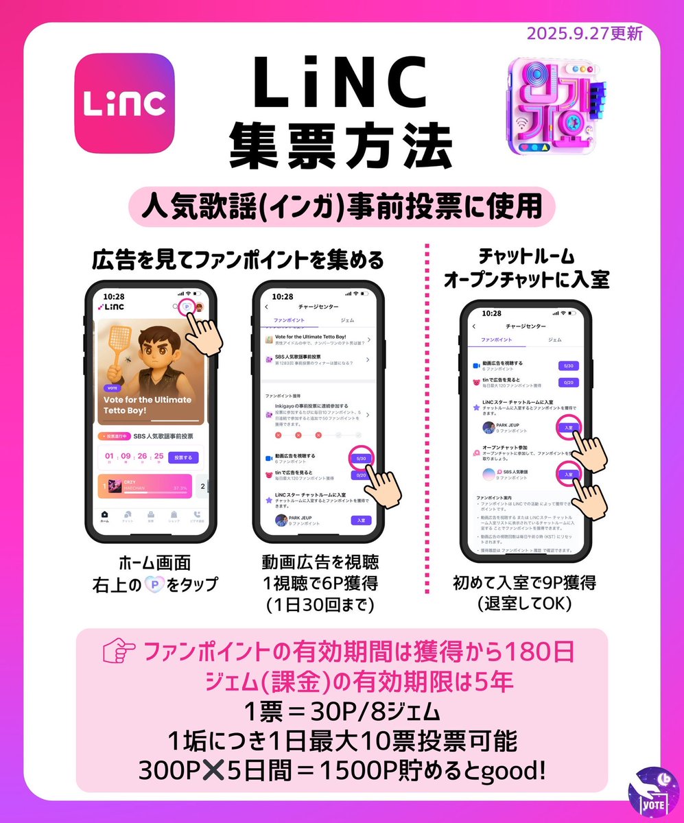 【LiNCアプリ】📢

人気歌謡の事前投票に使用するアプリです

投票に使用するファンポイントは画像を参考にして収集してください🙇‍♀️

✅事前投票
1票＝30ファンポイントor 8ジェム(有償)
1アカウント1日最大10票投票
5日間で最大1500ファンポイント使用